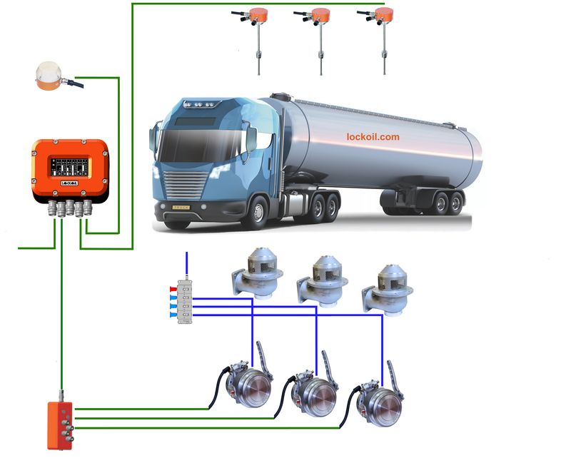 Система ЛОКОЙЛ LCS-3 для автоцистерны с тремя отсеками